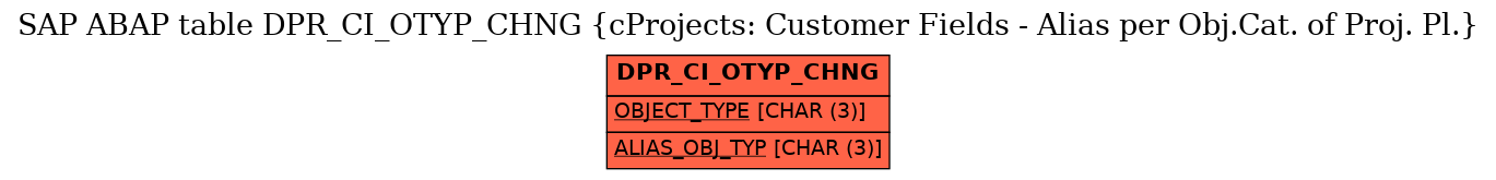 E-R Diagram for table DPR_CI_OTYP_CHNG (cProjects: Customer Fields - Alias per Obj.Cat. of Proj. Pl.)