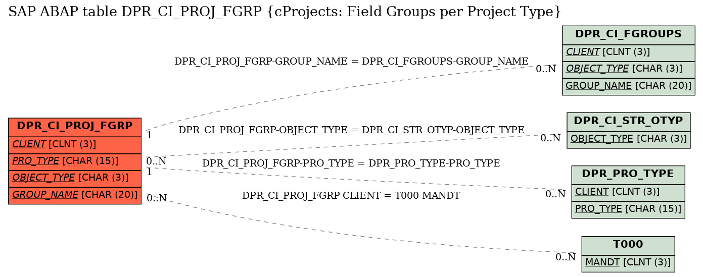 E-R Diagram for table DPR_CI_PROJ_FGRP (cProjects: Field Groups per Project Type)