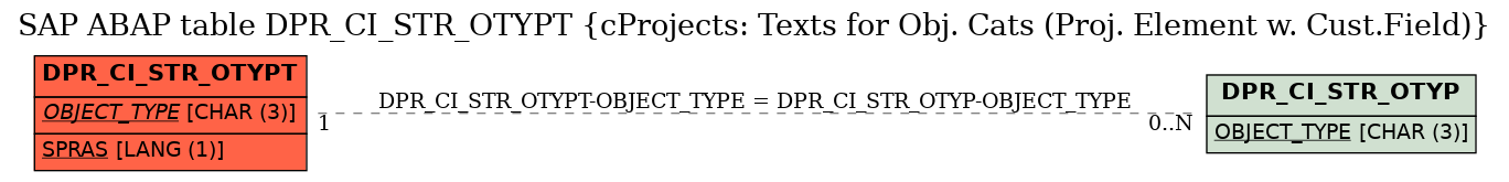 E-R Diagram for table DPR_CI_STR_OTYPT (cProjects: Texts for Obj. Cats (Proj. Element w. Cust.Field))