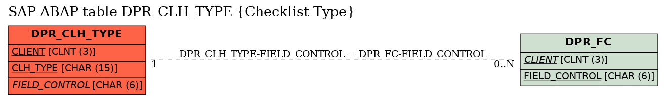 E-R Diagram for table DPR_CLH_TYPE (Checklist Type)