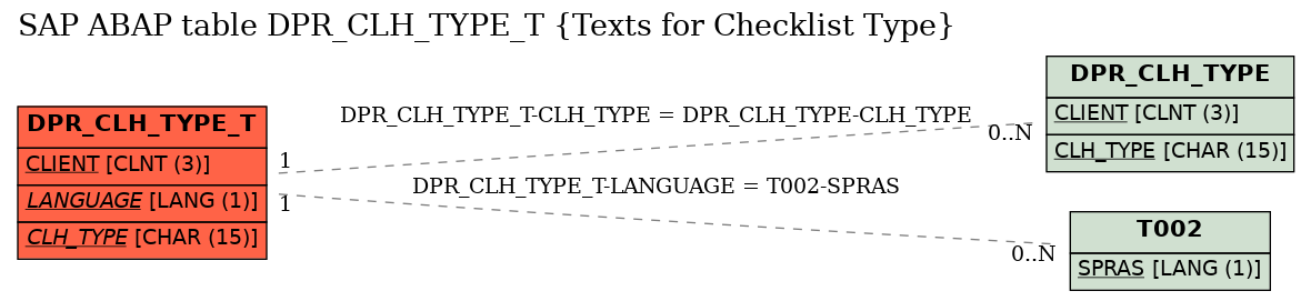 E-R Diagram for table DPR_CLH_TYPE_T (Texts for Checklist Type)