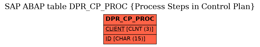 E-R Diagram for table DPR_CP_PROC (Process Steps in Control Plan)