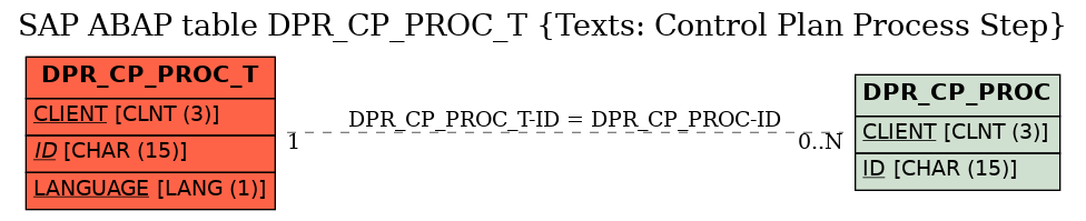 E-R Diagram for table DPR_CP_PROC_T (Texts: Control Plan Process Step)