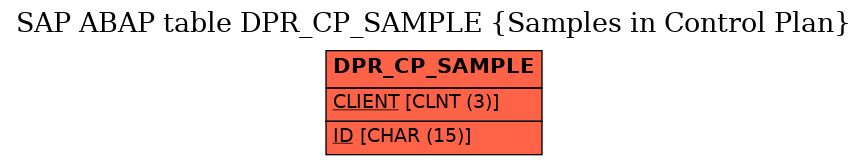 E-R Diagram for table DPR_CP_SAMPLE (Samples in Control Plan)