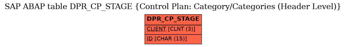 E-R Diagram for table DPR_CP_STAGE (Control Plan: Category/Categories (Header Level))