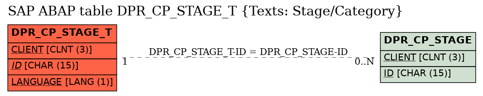 E-R Diagram for table DPR_CP_STAGE_T (Texts: Stage/Category)