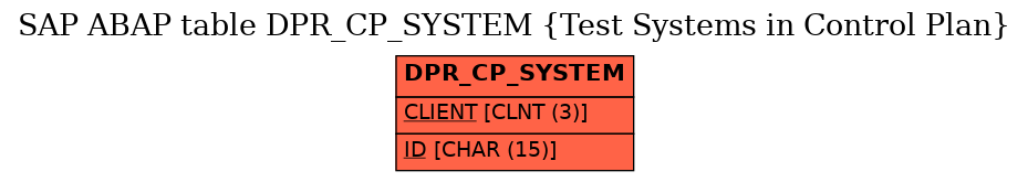 E-R Diagram for table DPR_CP_SYSTEM (Test Systems in Control Plan)