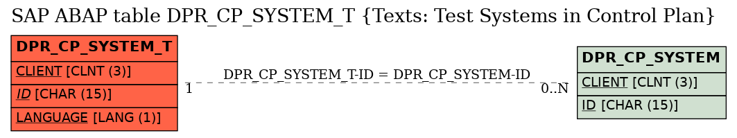 E-R Diagram for table DPR_CP_SYSTEM_T (Texts: Test Systems in Control Plan)