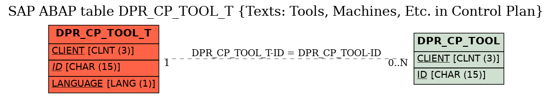 E-R Diagram for table DPR_CP_TOOL_T (Texts: Tools, Machines, Etc. in Control Plan)