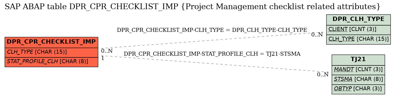 E-R Diagram for table DPR_CPR_CHECKLIST_IMP (Project Management checklist related attributes)