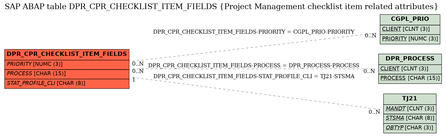 E-R Diagram for table DPR_CPR_CHECKLIST_ITEM_FIELDS (Project Management checklist item related attributes)