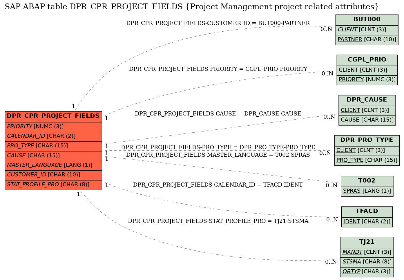E-R Diagram for table DPR_CPR_PROJECT_FIELDS (Project Management project related attributes)