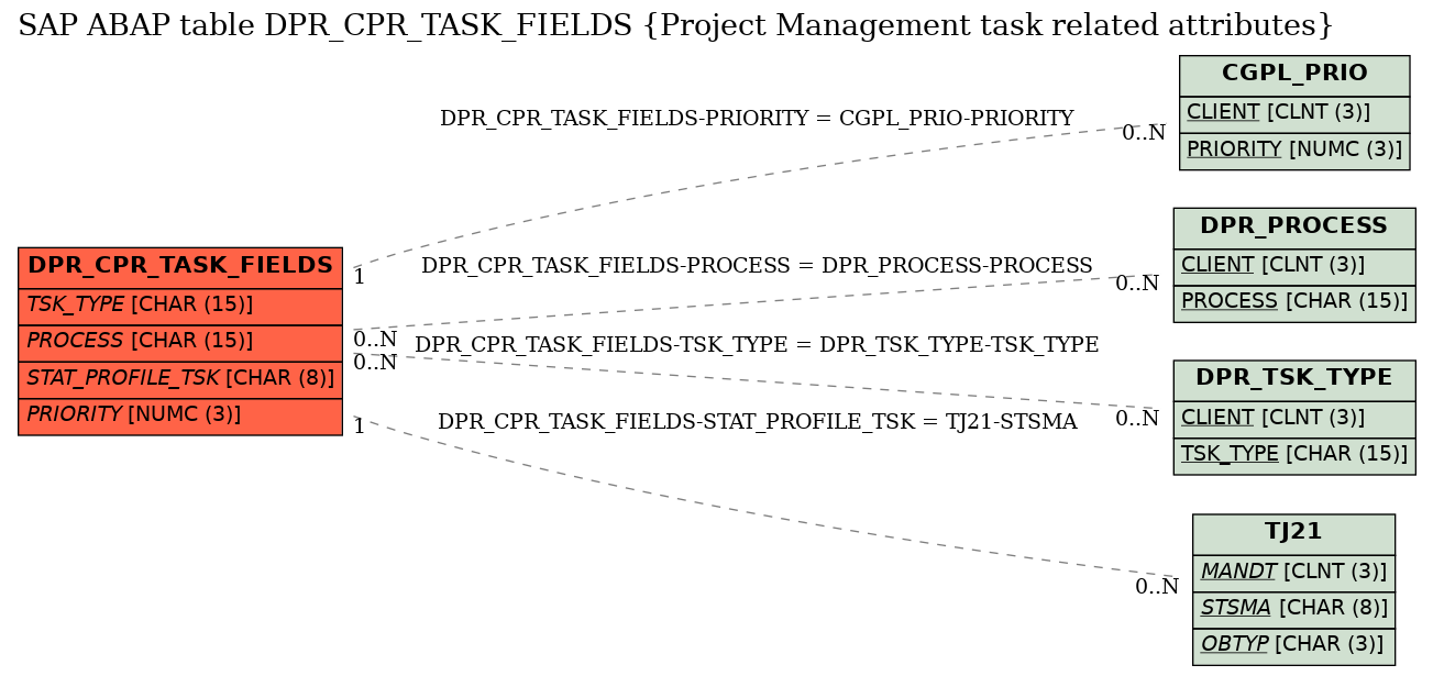 E-R Diagram for table DPR_CPR_TASK_FIELDS (Project Management task related attributes)