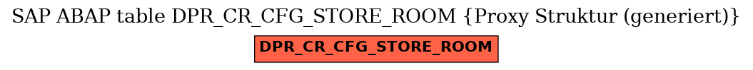 E-R Diagram for table DPR_CR_CFG_STORE_ROOM (Proxy Struktur (generiert))