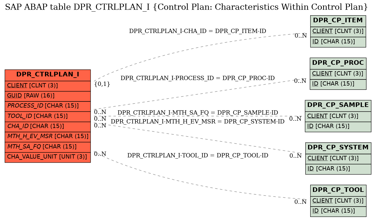 E-R Diagram for table DPR_CTRLPLAN_I (Control Plan: Characteristics Within Control Plan)