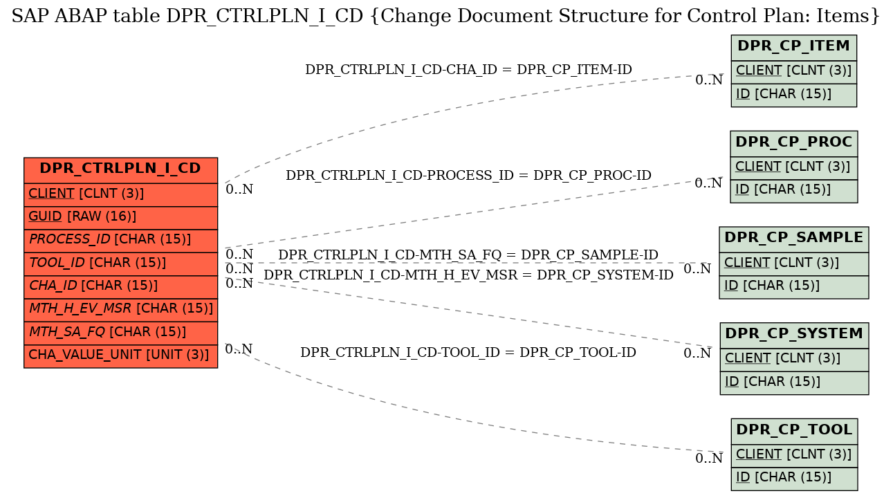 E-R Diagram for table DPR_CTRLPLN_I_CD (Change Document Structure for Control Plan: Items)