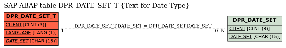 E-R Diagram for table DPR_DATE_SET_T (Text for Date Type)