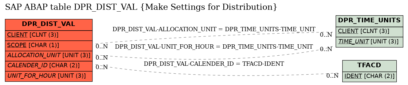 E-R Diagram for table DPR_DIST_VAL (Make Settings for Distribution)