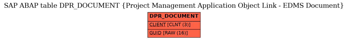 E-R Diagram for table DPR_DOCUMENT (Project Management Application Object Link - EDMS Document)