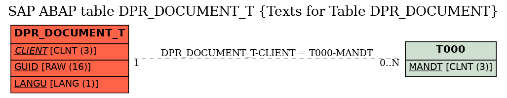 E-R Diagram for table DPR_DOCUMENT_T (Texts for Table DPR_DOCUMENT)