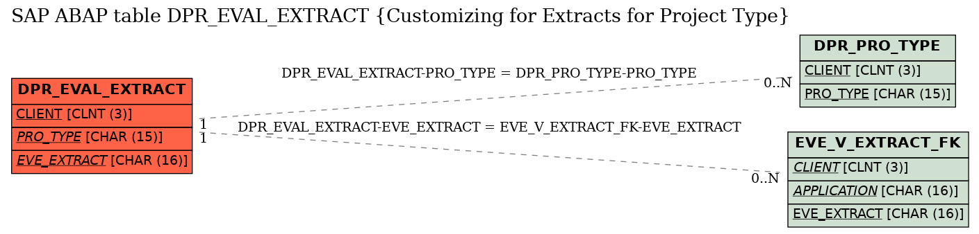 E-R Diagram for table DPR_EVAL_EXTRACT (Customizing for Extracts for Project Type)