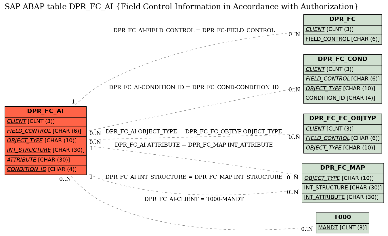 E-R Diagram for table DPR_FC_AI (Field Control Information in Accordance with Authorization)