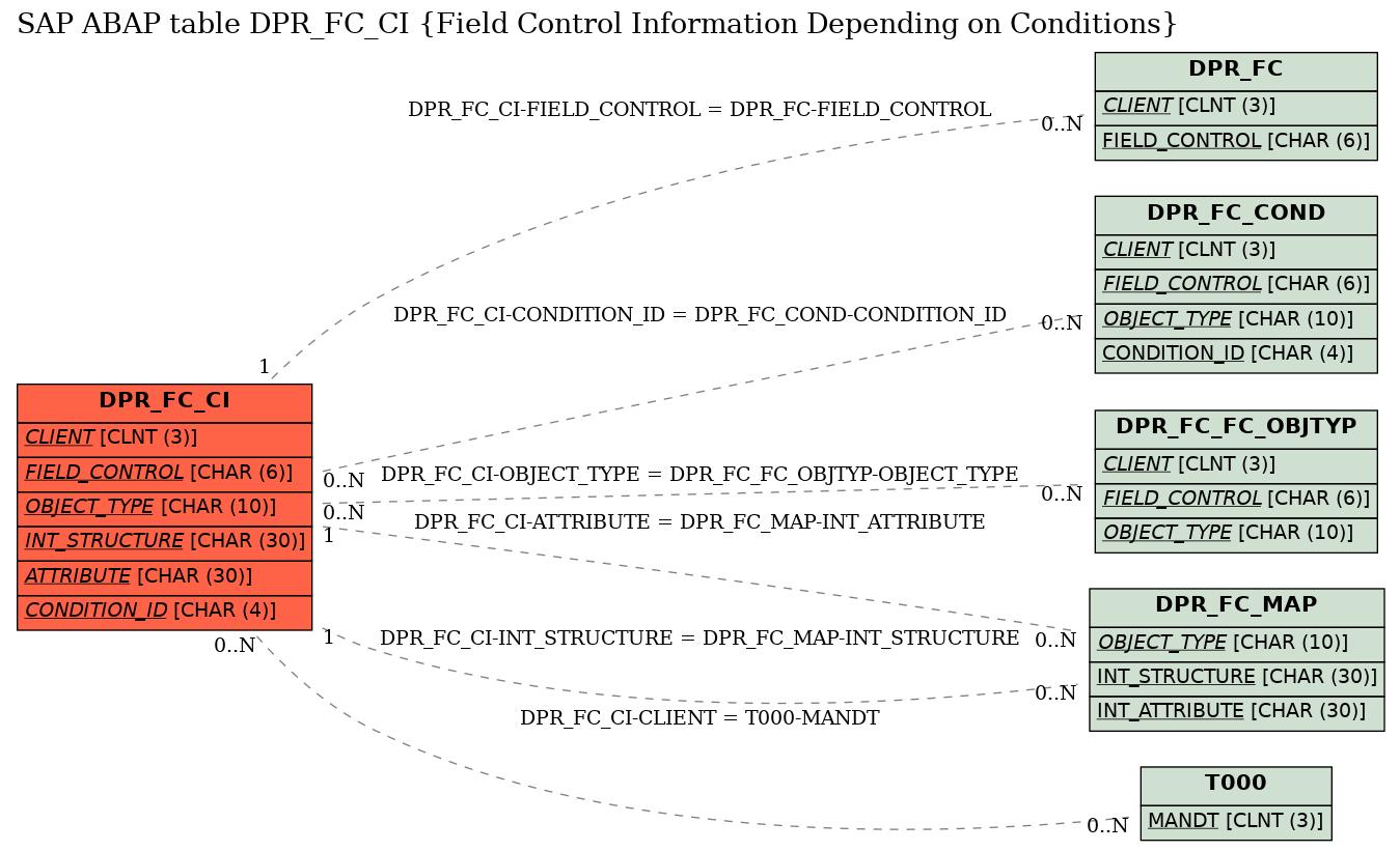 E-R Diagram for table DPR_FC_CI (Field Control Information Depending on Conditions)