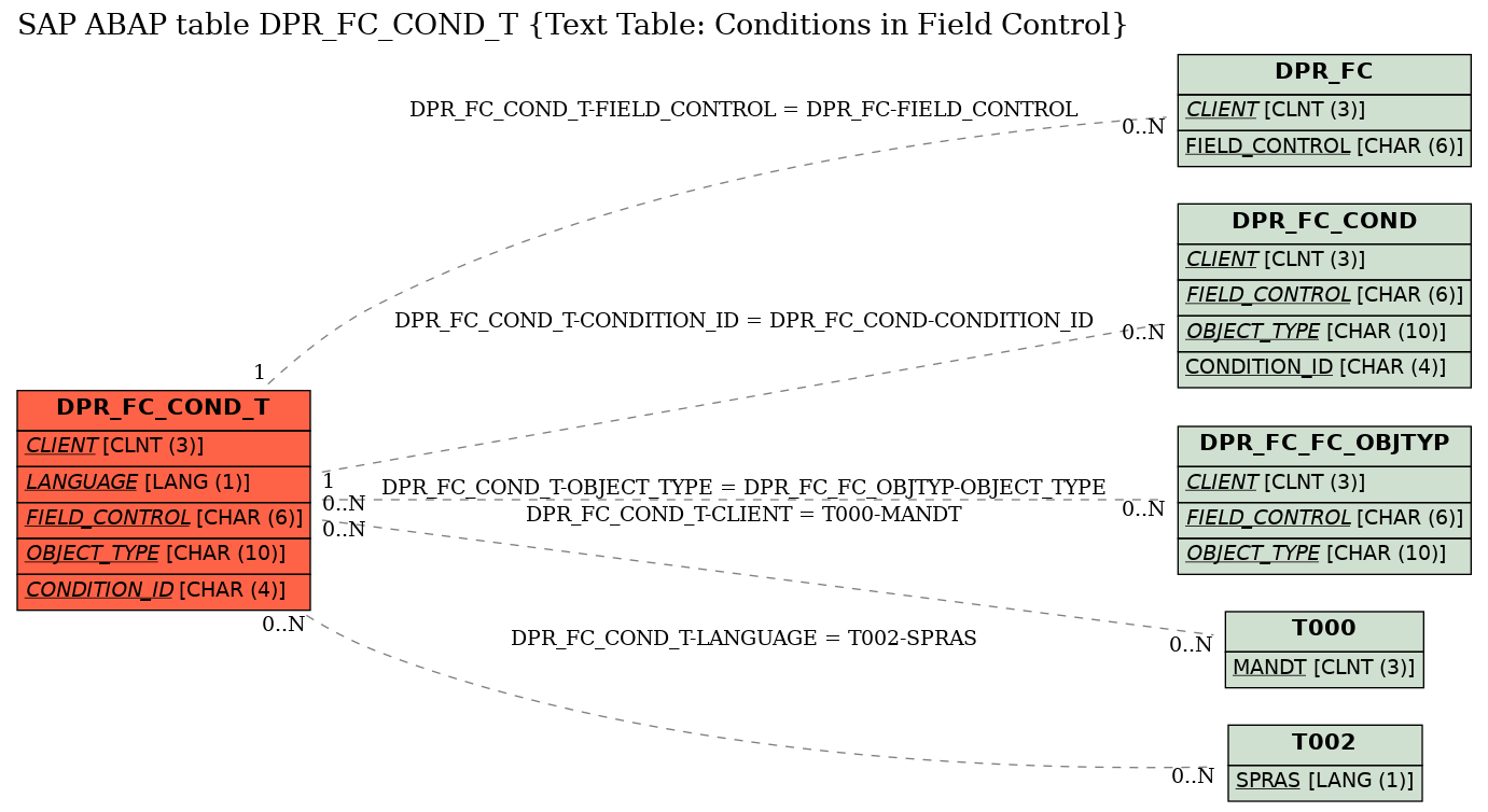 E-R Diagram for table DPR_FC_COND_T (Text Table: Conditions in Field Control)