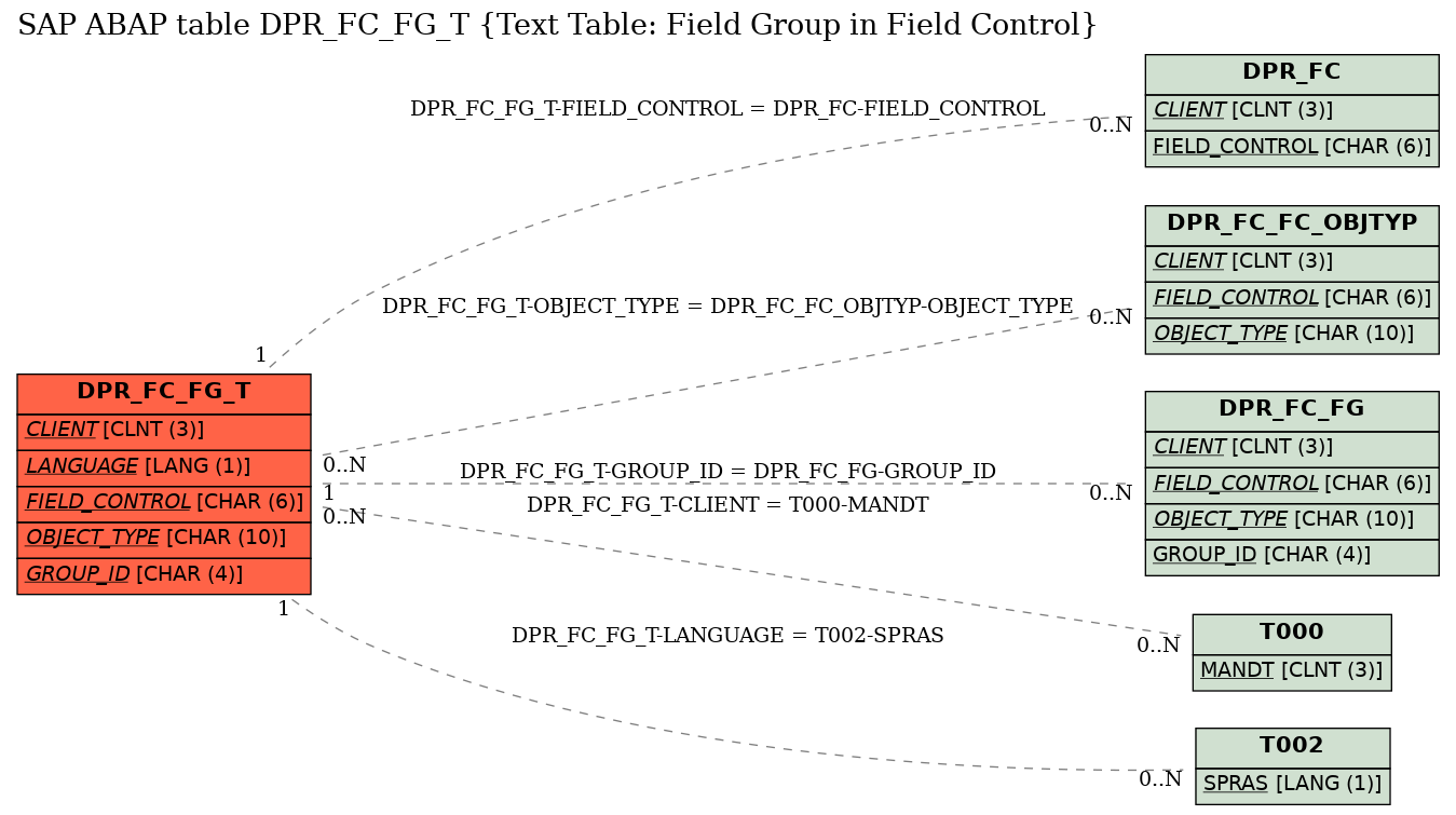 E-R Diagram for table DPR_FC_FG_T (Text Table: Field Group in Field Control)