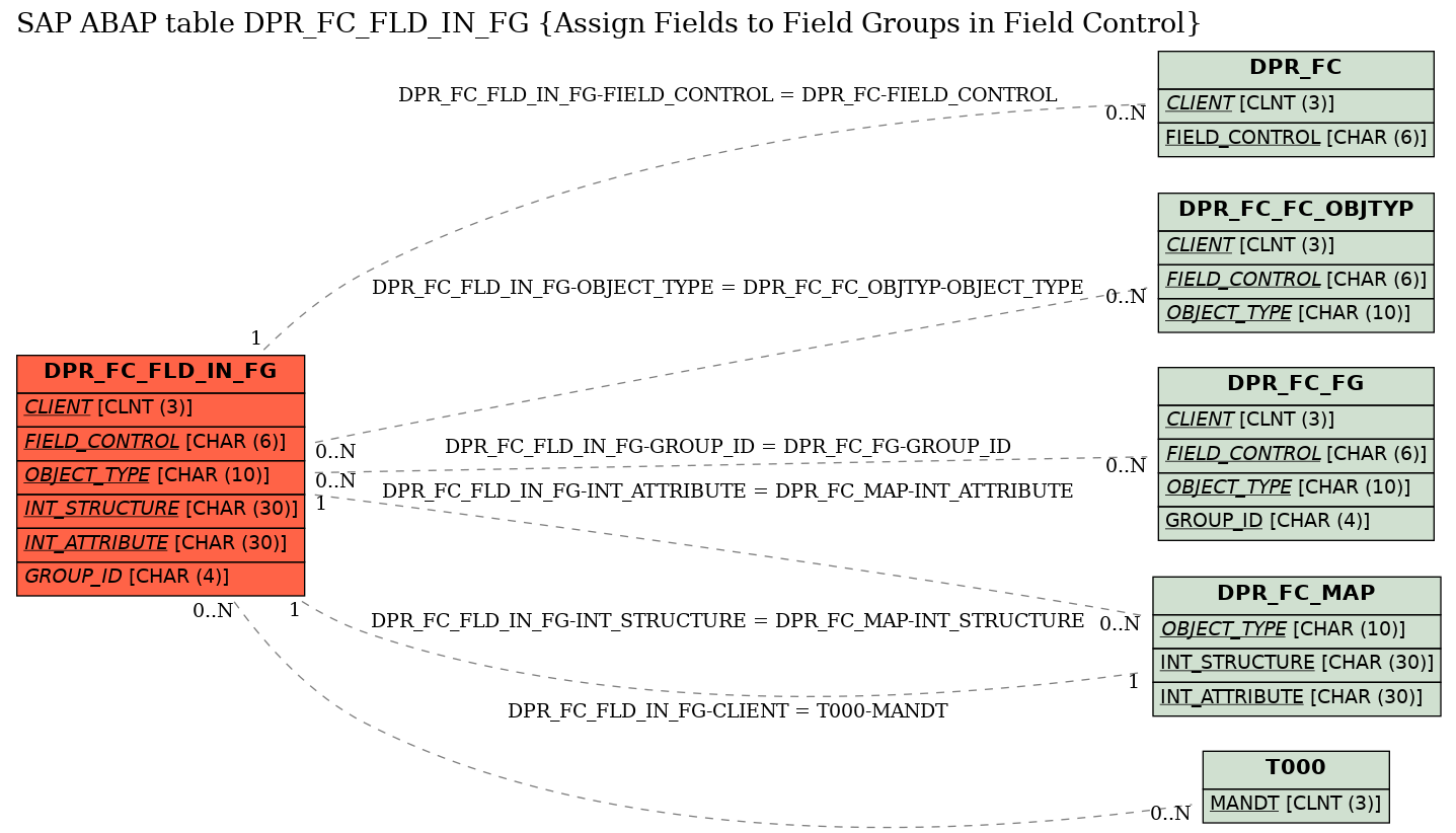 E-R Diagram for table DPR_FC_FLD_IN_FG (Assign Fields to Field Groups in Field Control)