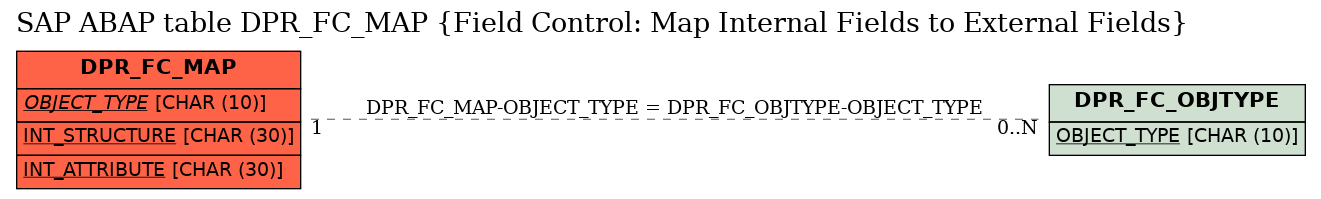 E-R Diagram for table DPR_FC_MAP (Field Control: Map Internal Fields to External Fields)