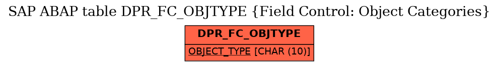 E-R Diagram for table DPR_FC_OBJTYPE (Field Control: Object Categories)