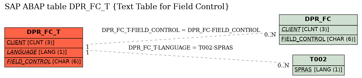 E-R Diagram for table DPR_FC_T (Text Table for Field Control)