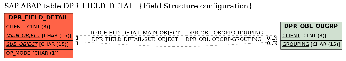 E-R Diagram for table DPR_FIELD_DETAIL (Field Structure configuration)