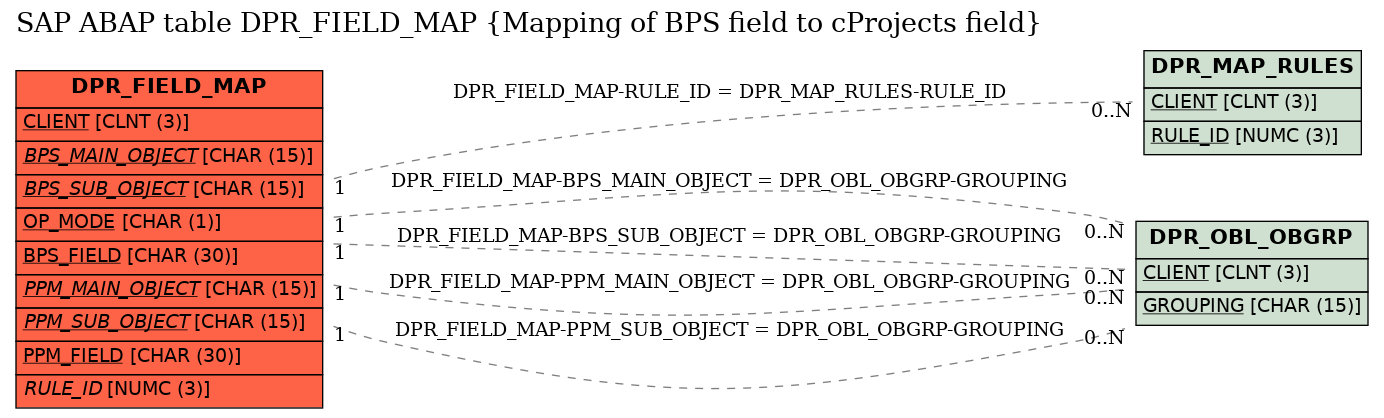 E-R Diagram for table DPR_FIELD_MAP (Mapping of BPS field to cProjects field)