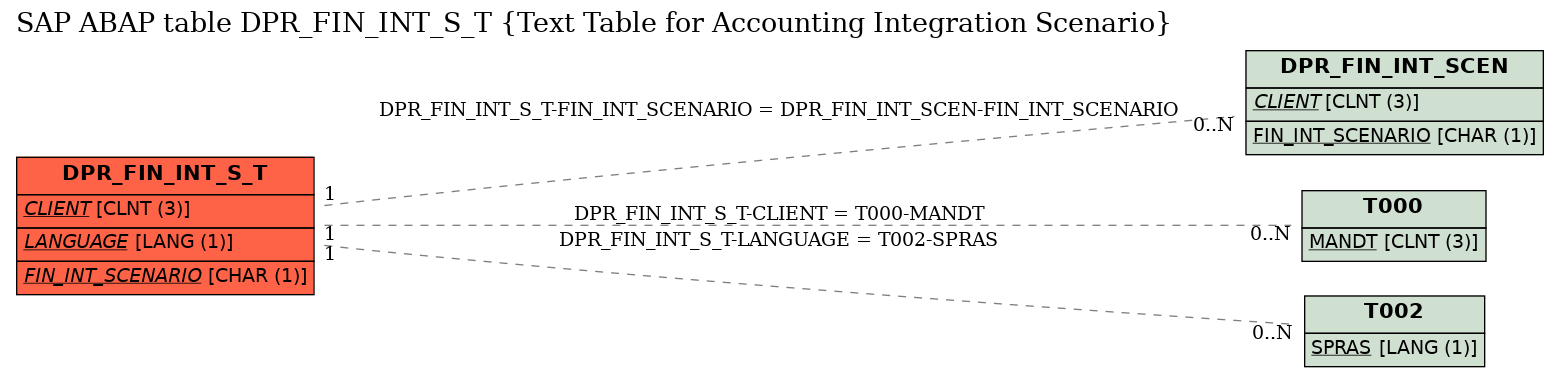 E-R Diagram for table DPR_FIN_INT_S_T (Text Table for Accounting Integration Scenario)