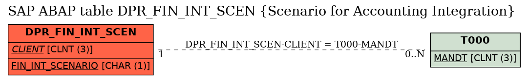 E-R Diagram for table DPR_FIN_INT_SCEN (Scenario for Accounting Integration)