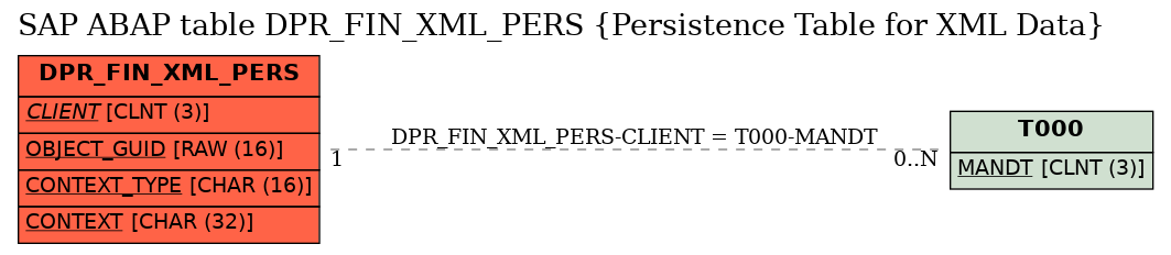 E-R Diagram for table DPR_FIN_XML_PERS (Persistence Table for XML Data)