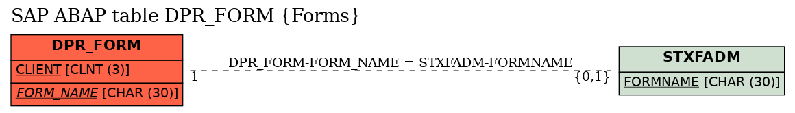 E-R Diagram for table DPR_FORM (Forms)