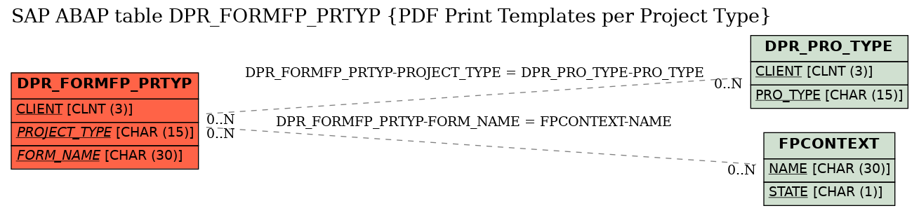 E-R Diagram for table DPR_FORMFP_PRTYP (PDF Print Templates per Project Type)