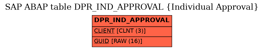E-R Diagram for table DPR_IND_APPROVAL (Individual Approval)