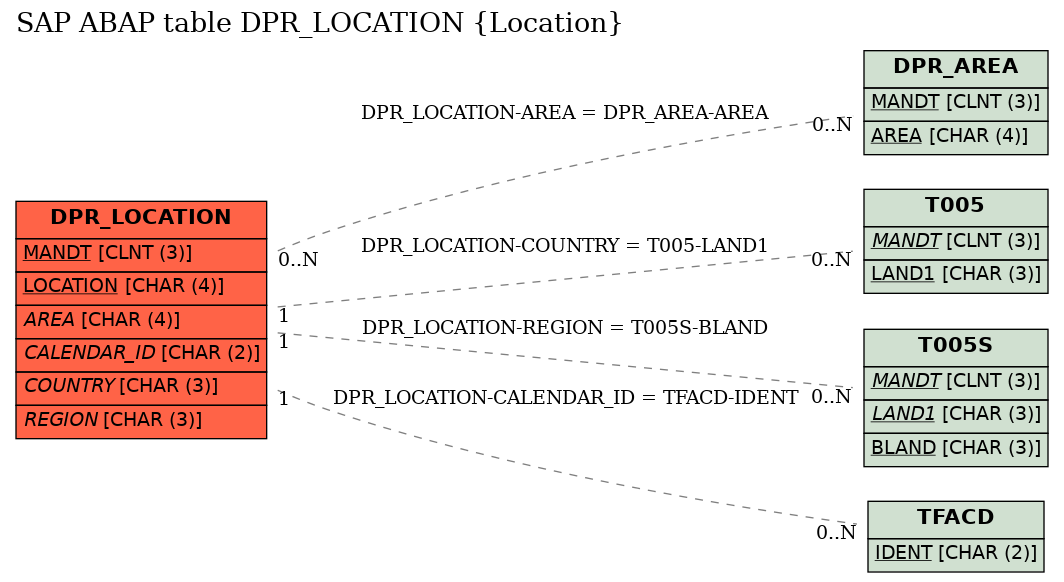 E-R Diagram for table DPR_LOCATION (Location)