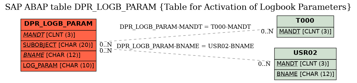 E-R Diagram for table DPR_LOGB_PARAM (Table for Activation of Logbook Parameters)