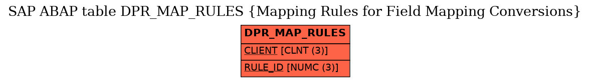 E-R Diagram for table DPR_MAP_RULES (Mapping Rules for Field Mapping Conversions)