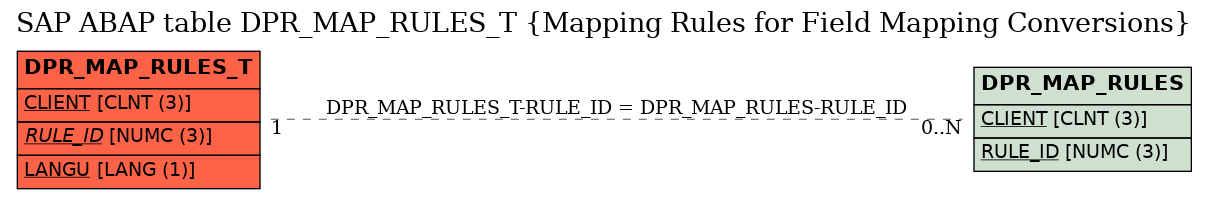 E-R Diagram for table DPR_MAP_RULES_T (Mapping Rules for Field Mapping Conversions)