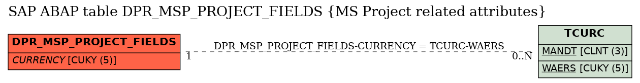 E-R Diagram for table DPR_MSP_PROJECT_FIELDS (MS Project related attributes)
