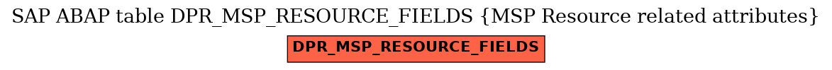 E-R Diagram for table DPR_MSP_RESOURCE_FIELDS (MSP Resource related attributes)