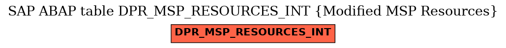 E-R Diagram for table DPR_MSP_RESOURCES_INT (Modified MSP Resources)