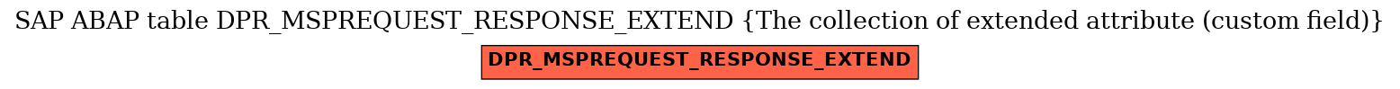 E-R Diagram for table DPR_MSPREQUEST_RESPONSE_EXTEND (The collection of extended attribute (custom field))