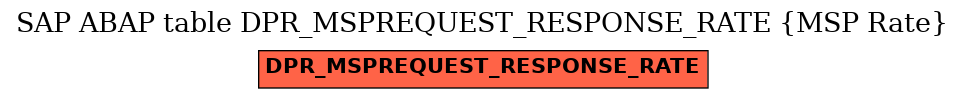 E-R Diagram for table DPR_MSPREQUEST_RESPONSE_RATE (MSP Rate)